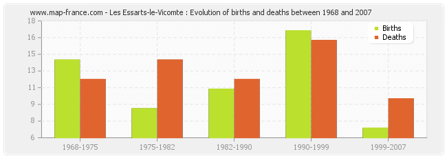 Les Essarts-le-Vicomte : Evolution of births and deaths between 1968 and 2007